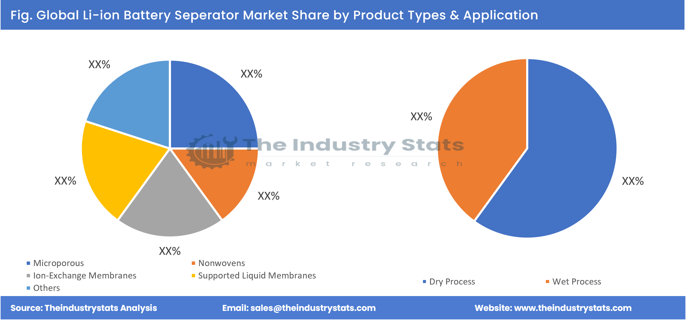 Li-ion Battery Seperator Share by Product Types & Application